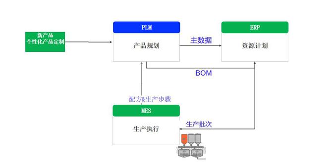 企業(yè)智能化升級(jí),PLM、ERP、MES的集成價(jià)值何以顯現(xiàn)?